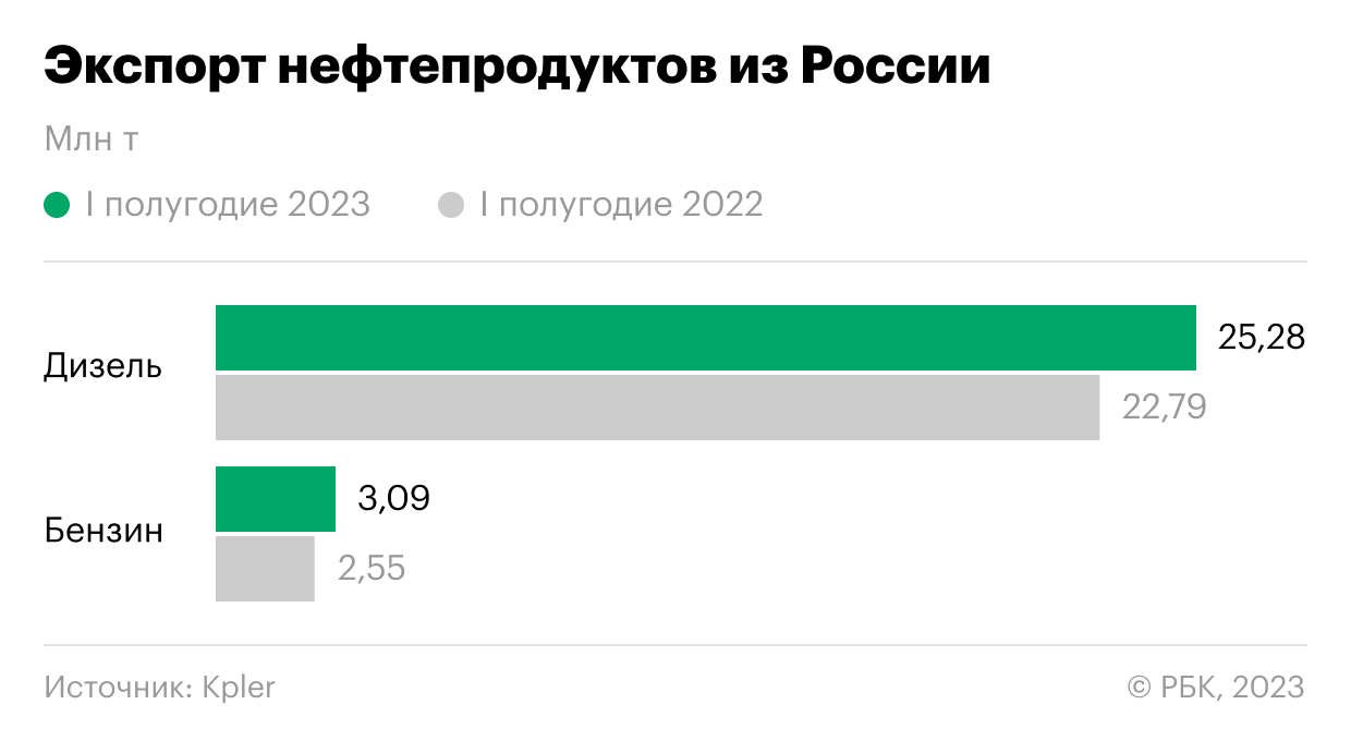 Какие страны больше всего ввозят российский бензин и дизель. Инфографика