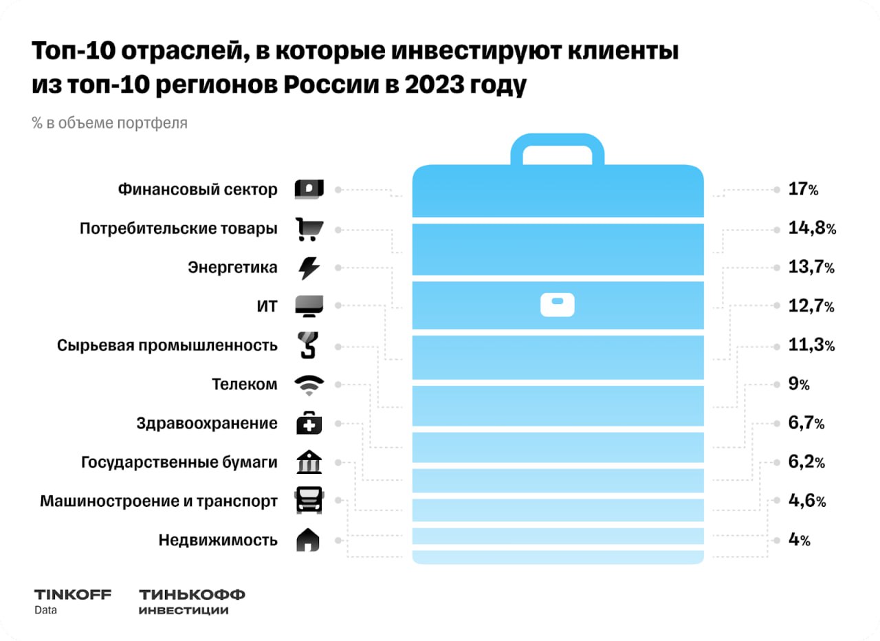 Топ-10 отраслей, в которые инвестировали клиенты из топ-10 регионов России в 2023 году