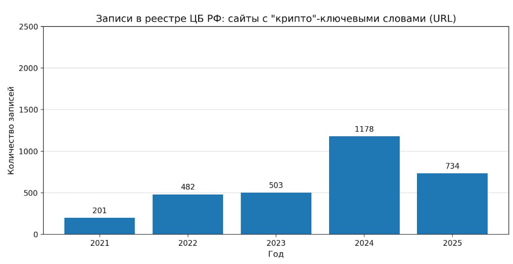 Фото:Банк России