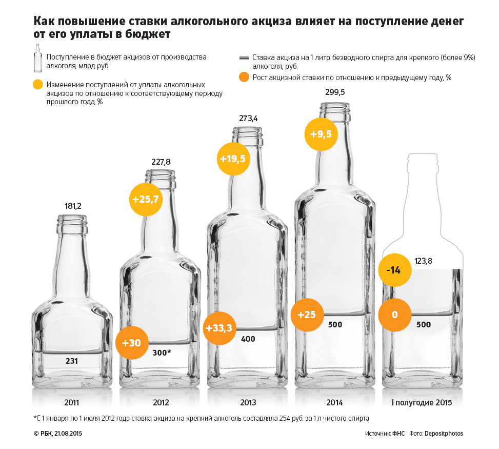 Производство алкоголя в Петербурге упало на четверть