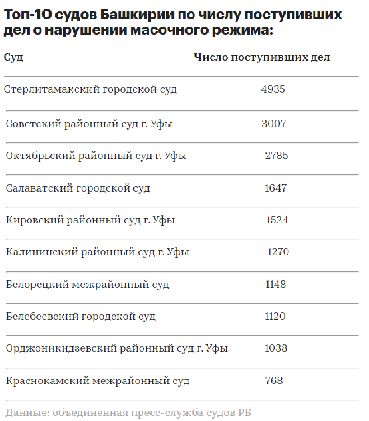 В Башкирии назвали города-лидеры по числу нарушений антиковидных мер