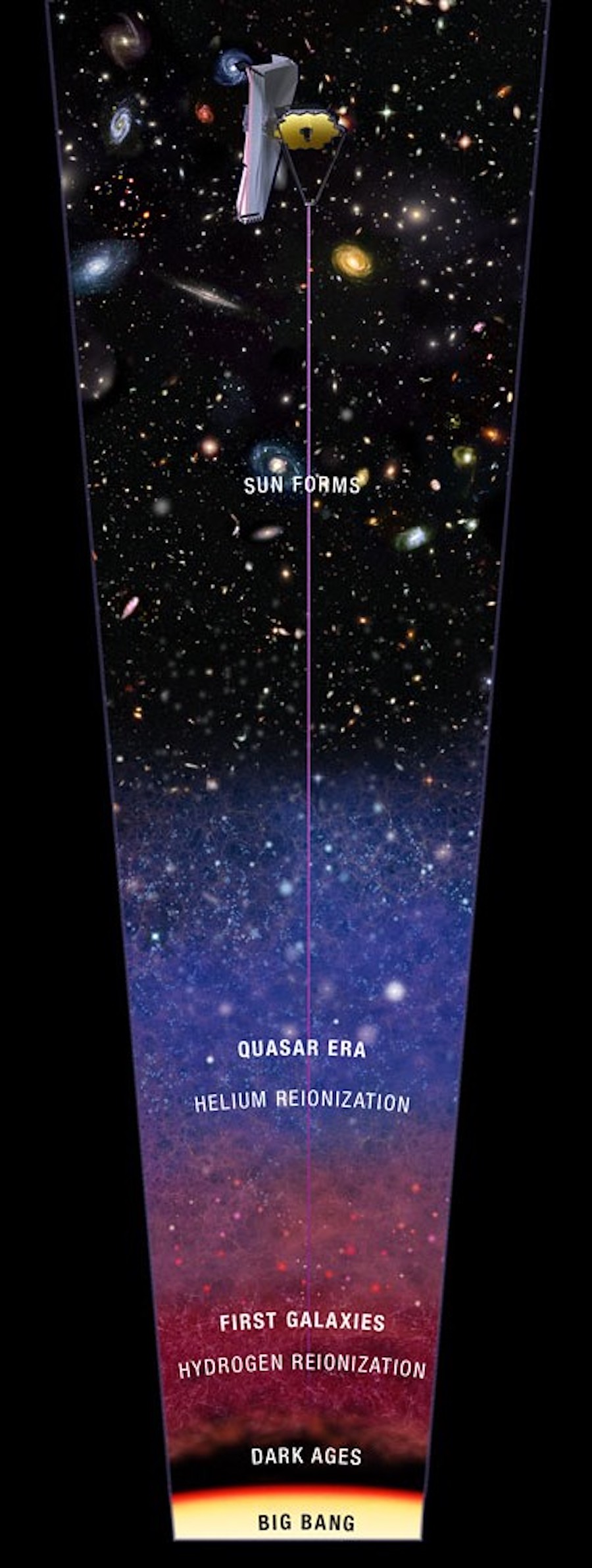 Сверху вниз: телескоп &laquo;Джеймс Уэбб&raquo;, Солнечная система, &laquo;эра квазаров&raquo;&nbsp;&mdash; одних из самых ярких объектов в видимой Вселенной, период образования первых галактик, Тёмные века Вселенной, Большой взрыв. Телескоп будет изучать область, смещенную в красный спектр