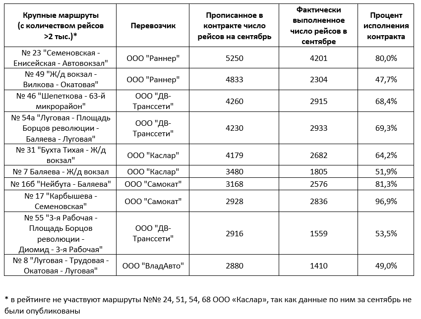 Исполнение контрактов по крупным автобусным маршрутам Владивостока в сентябре 2024 года