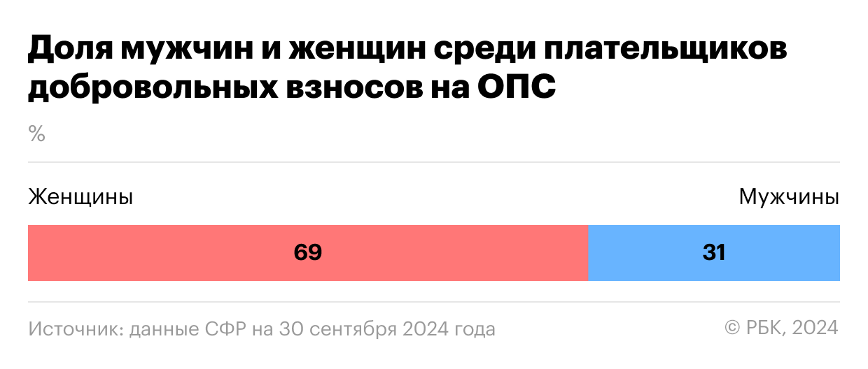 Доля мужчин и женщин среди плательщиков добровольных взносов на ОПС