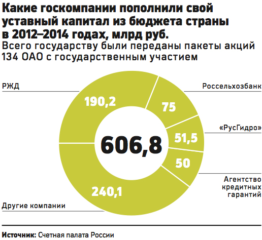 Госкомпании неэффективно потратили 607 млрд руб.