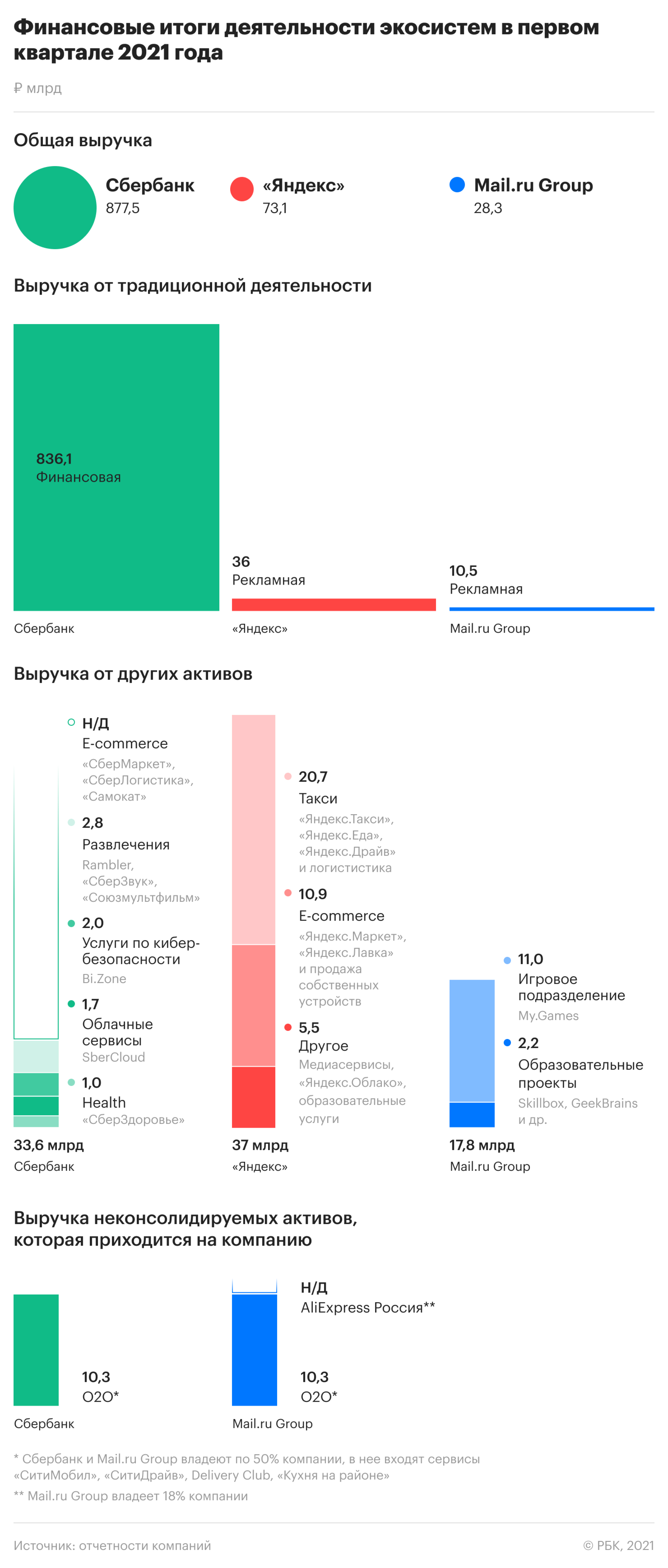 Что получили «Сбер», «Яндекс» и Mail.ru Group от экосистем. Инфографика