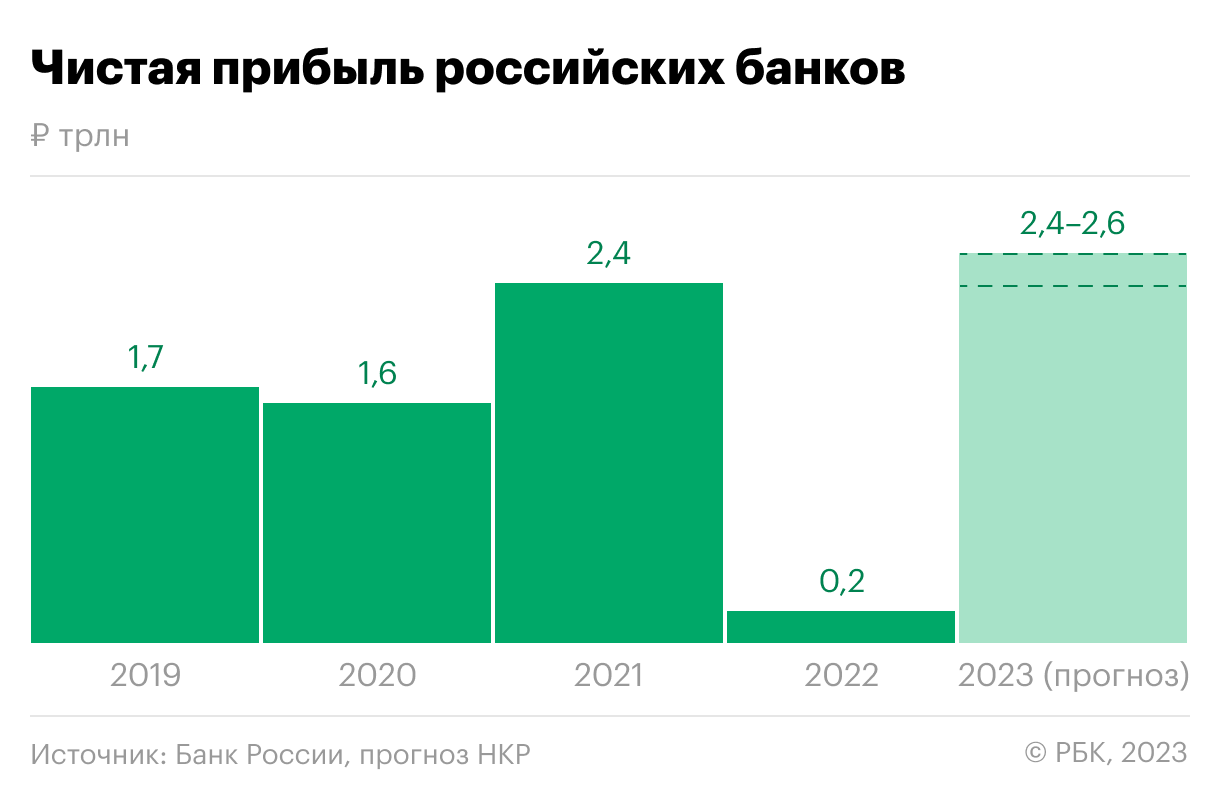 Как прибыль банков в России может обновить рекорд. Инфографика