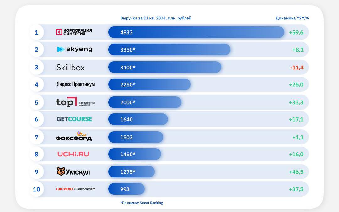 Фото: Исследовательское агентство Smart Ranking