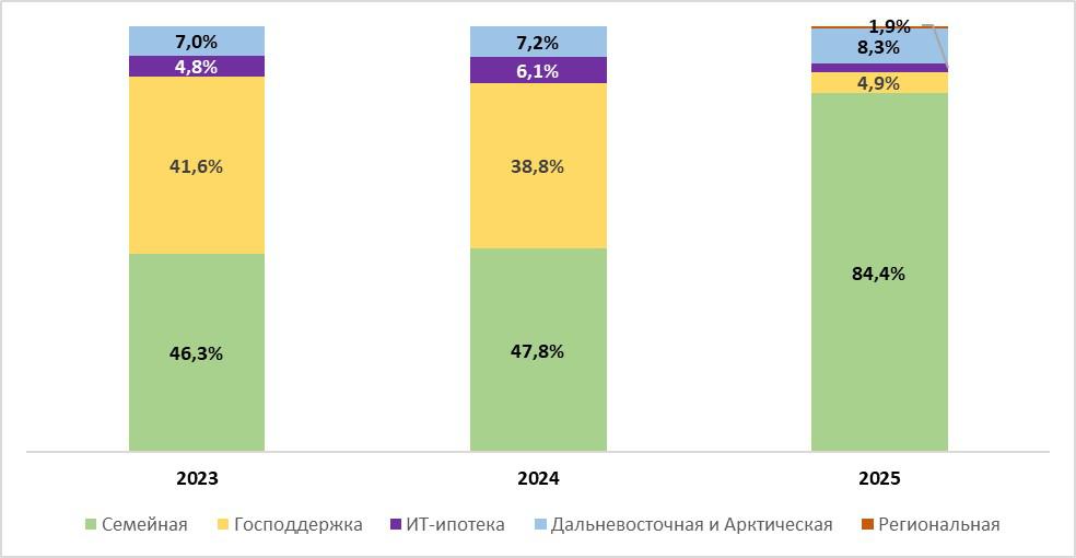 При подсчете объема выдач также учитываются транши (последующие выдачи), что объясняет присутствие на графиках завершившейся в 2024&nbsp;году программы &laquo;Господдержка&raquo;
