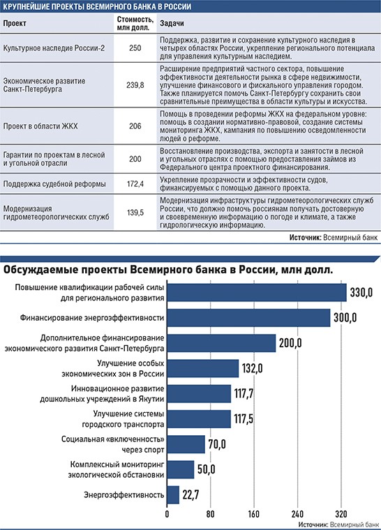 Проекты всемирного банка