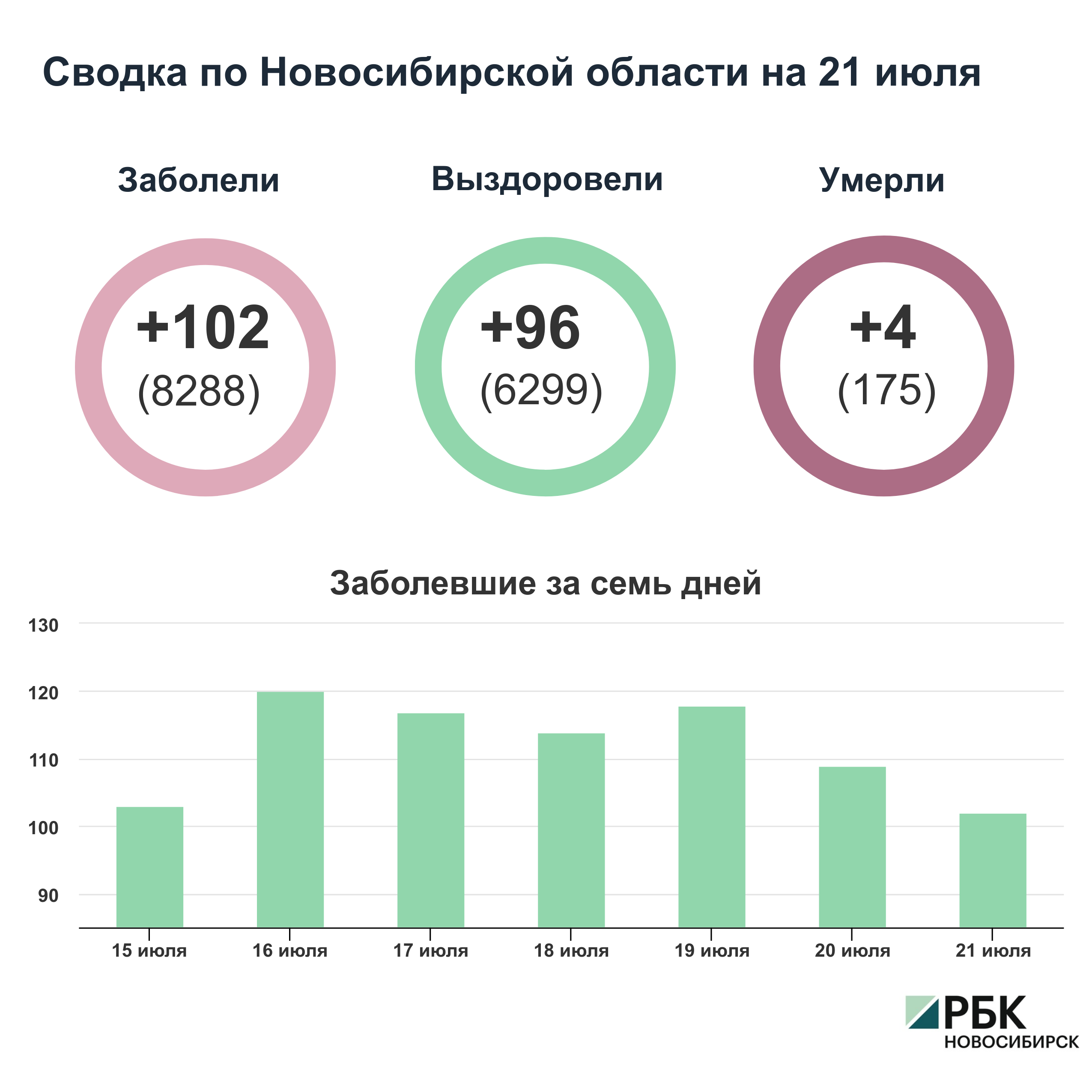 Коронавирус в Новосибирске: сводка на 21 июля