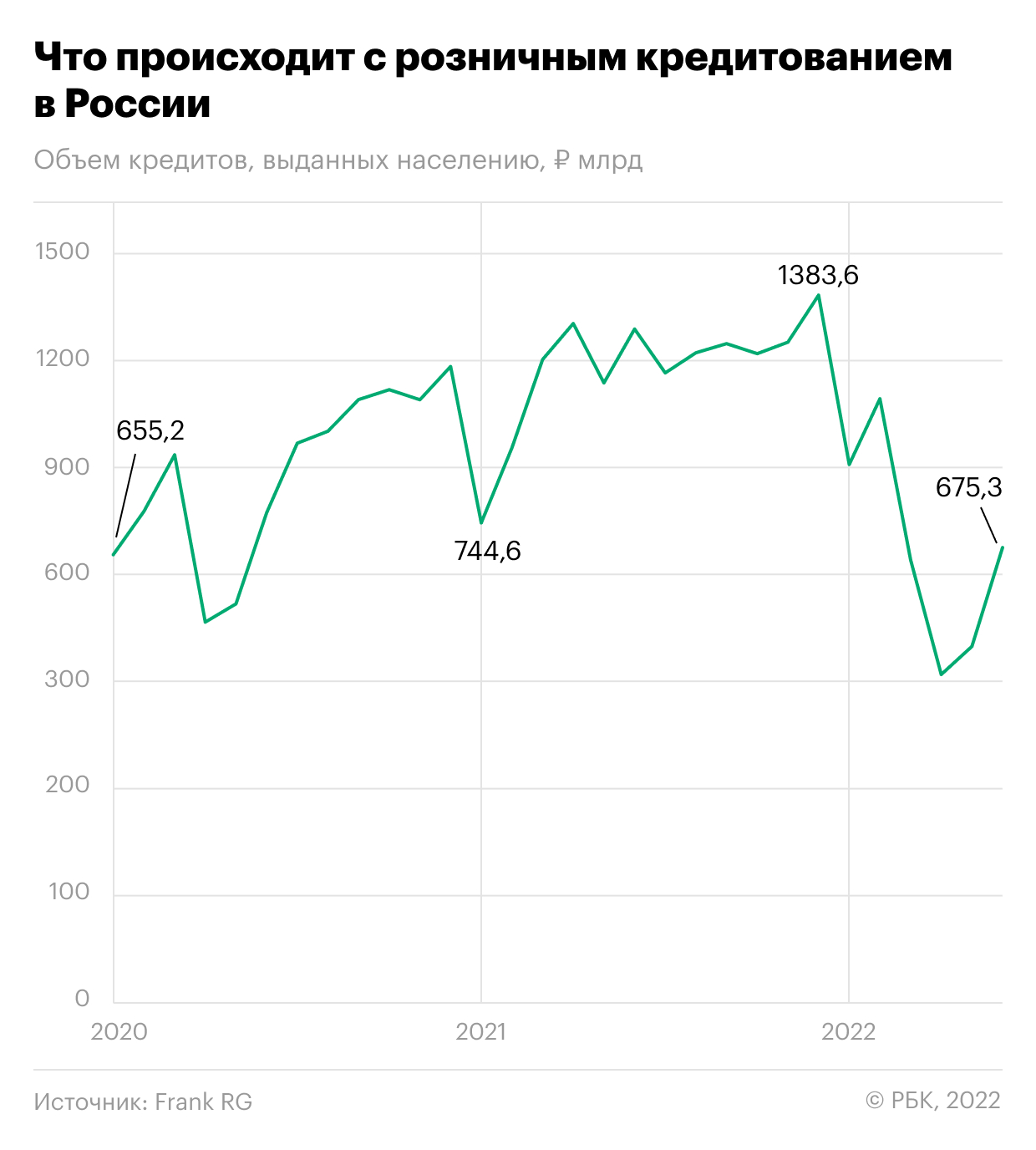 Кредитование в России впервые выросло на 70% за месяц
