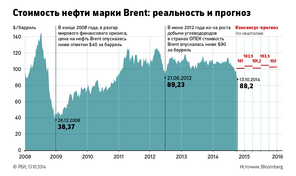 Цена нефти марки Brent с начала дня дважды опустилась ниже $84