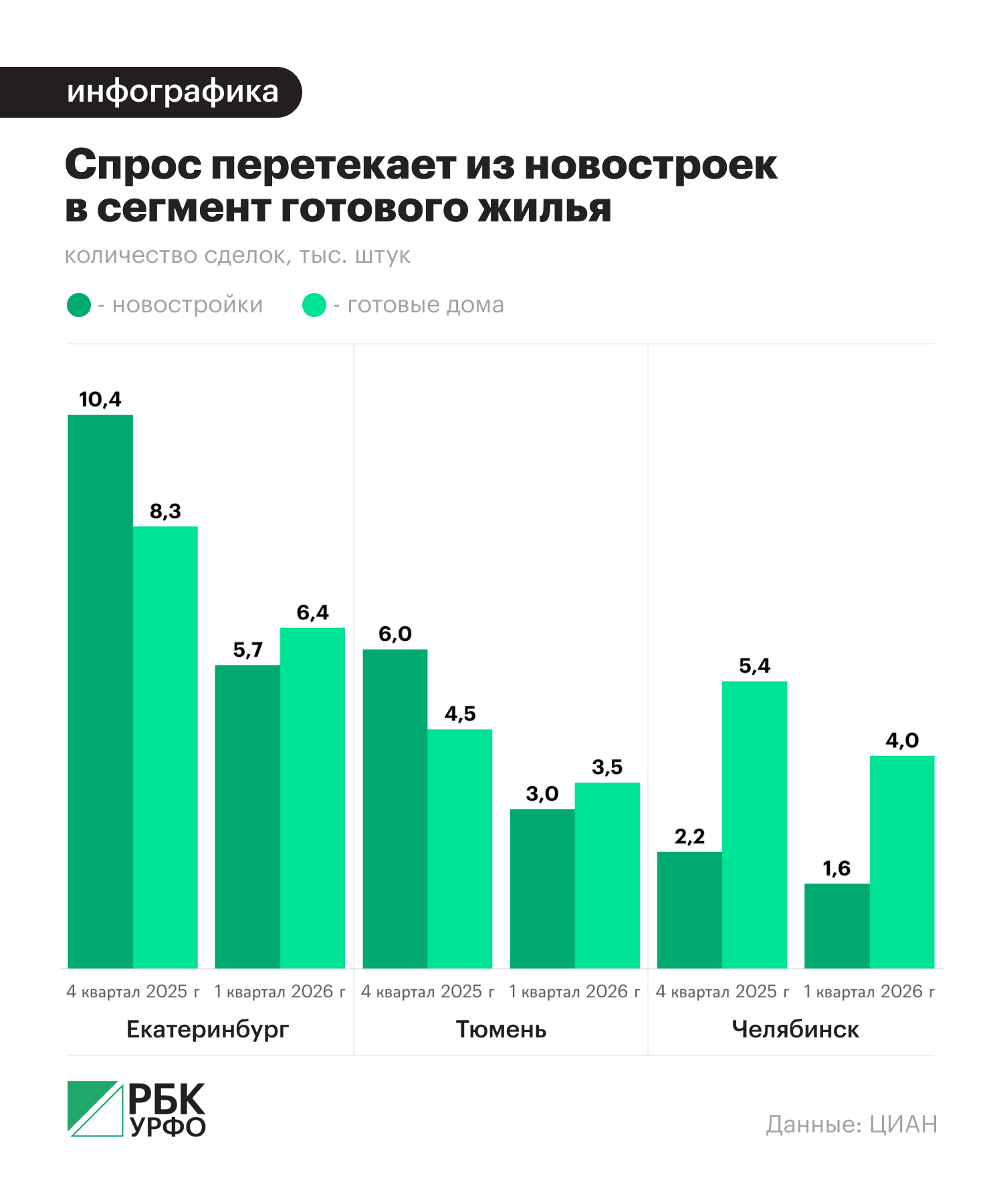 Анастасия Кеда, РБК УрФО
