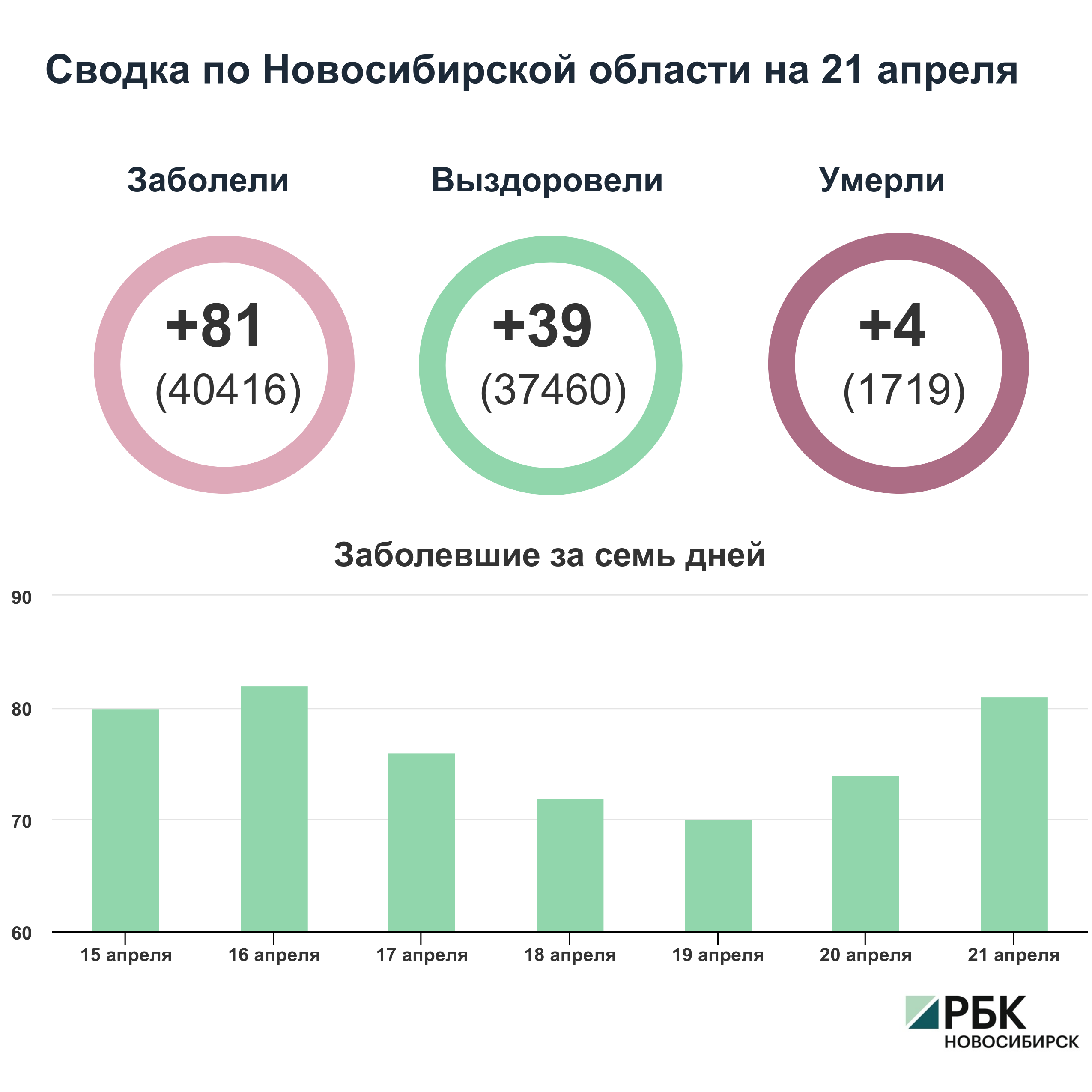 Коронавирус в Новосибирске: сводка на 21 апреля