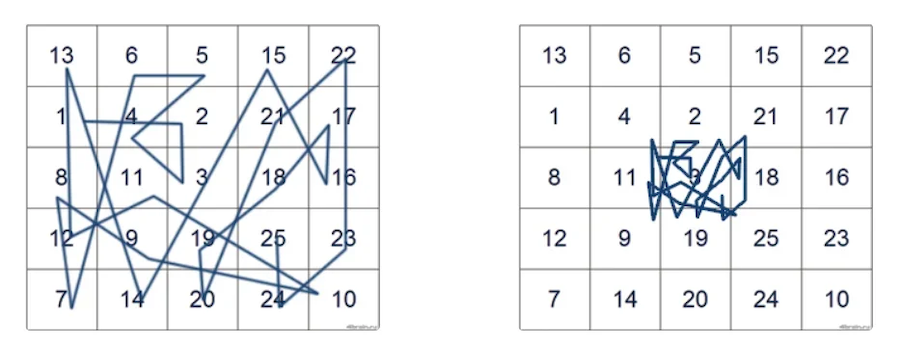 Неверная слева и верная справа траектория движения глаз при работе с таблицей Шульте