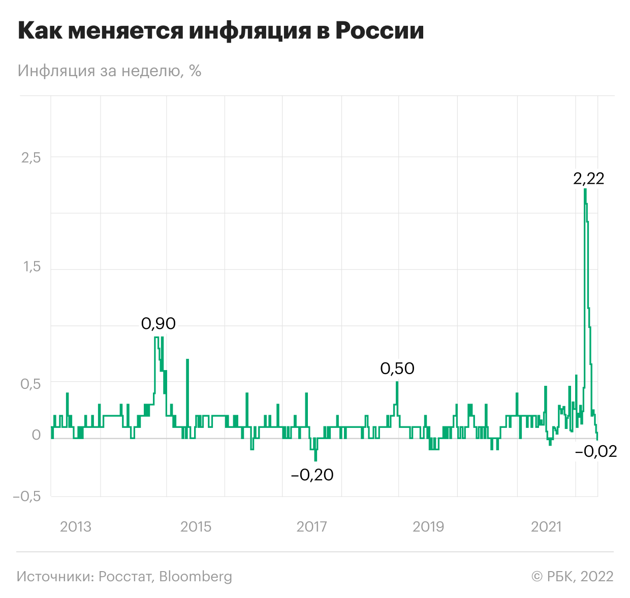 В России впервые после мартовского пика зафиксировали дефляцию