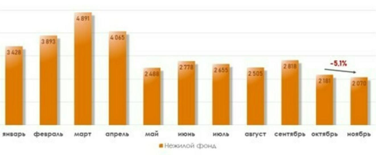 Количество зарегистрированных в Москве ДДУ на рынке нежилой недвижимости по месяцам