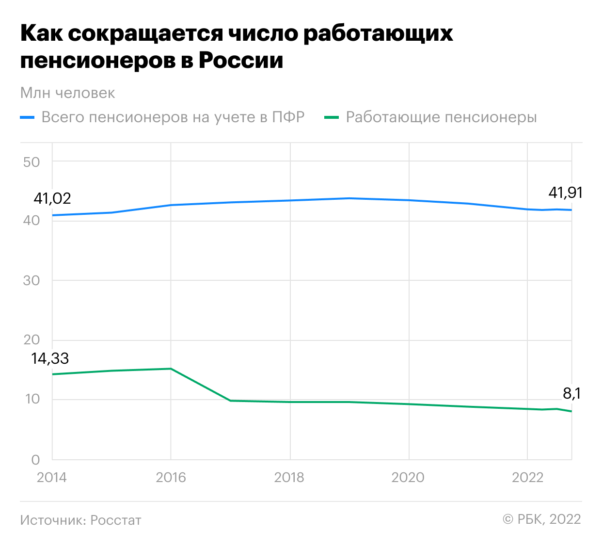 Как в России снижалось число работающих пенсионеров. Инфографика