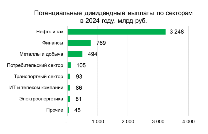 Инвестиции в российские компании