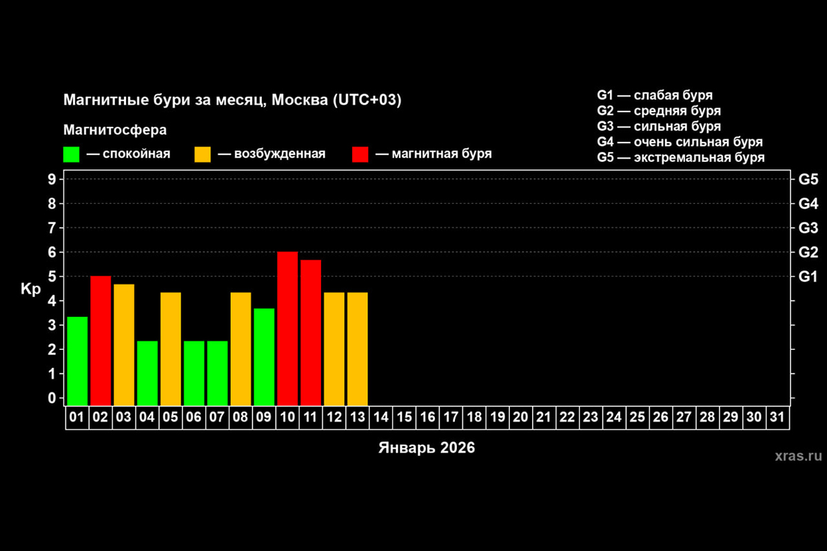 Геомагнитная активность в январе 2026 года