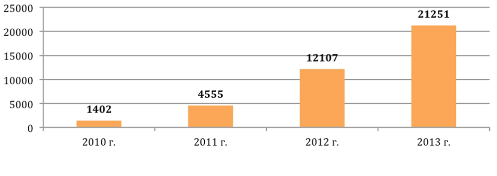 Количество заключенных в Москве ДДУ (2010-2013гг.)