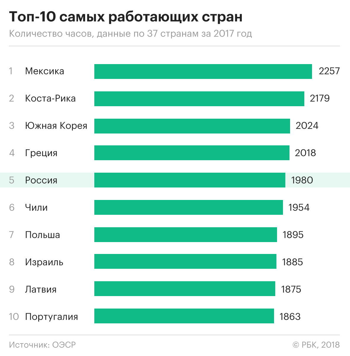 Почему Россия снова вошла в пятерку самых работающих стран