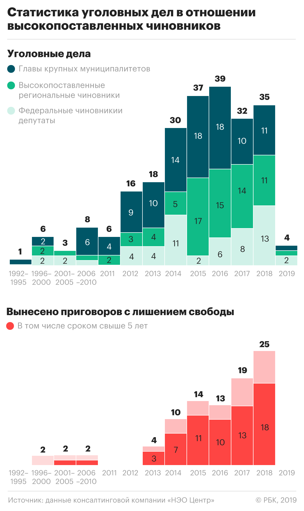 В России стали чаще заводить дела на высших чиновников и политиков