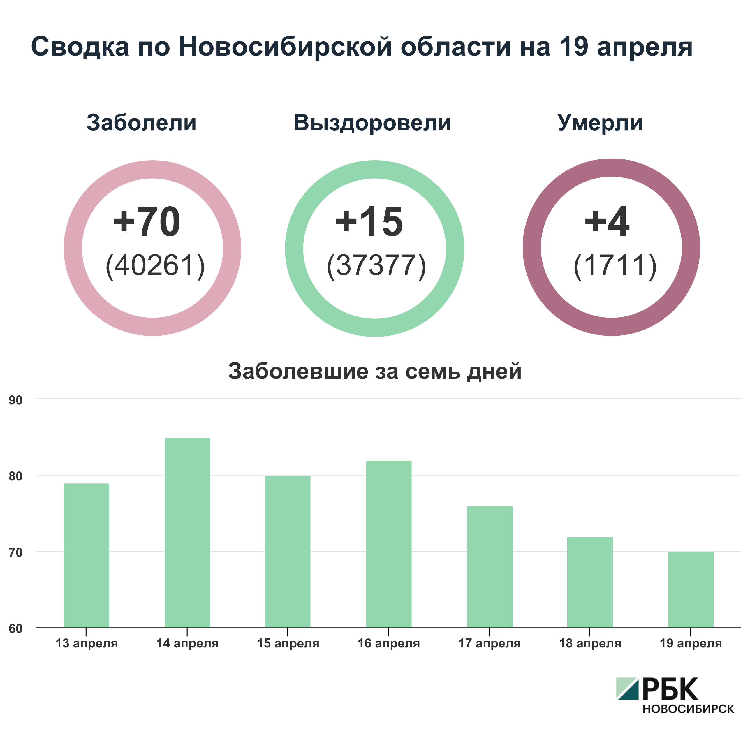 Коронавирус в Новосибирске: сводка на 19 апреля