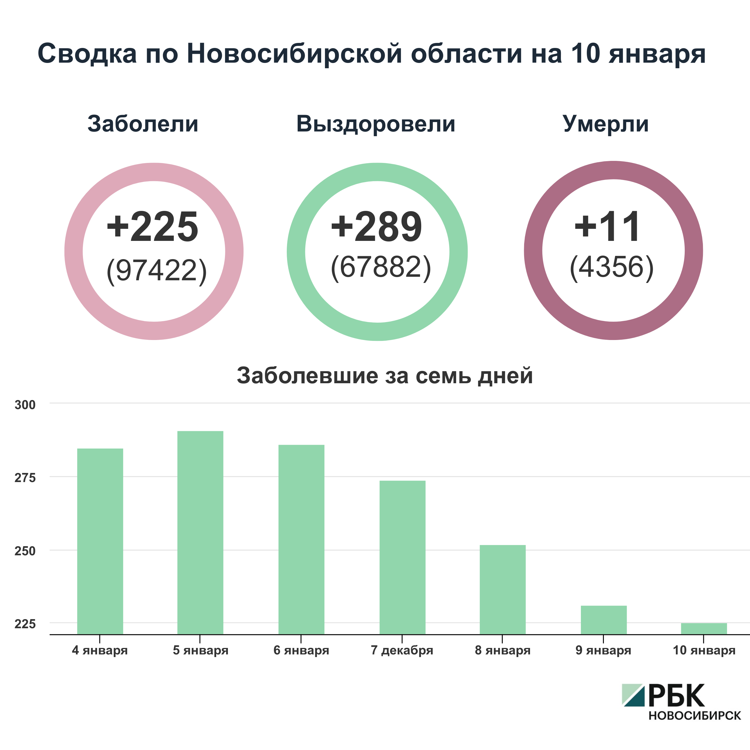 Коронавирус в Новосибирске: сводка на 10 января