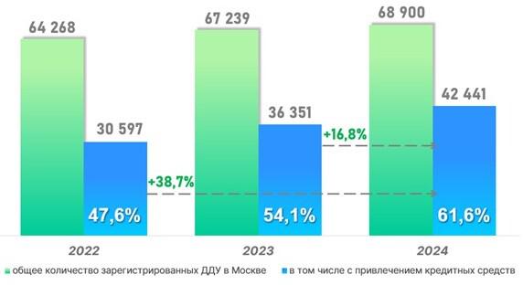 Динамика числа зарегистрированных в Москве ДДУ с привлечением кредитных средств. Январь &mdash; июнь