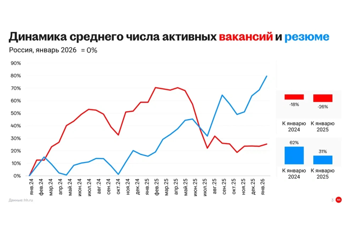 График среднего роста числа резюме и вакансий востребованных профессий к 2026 году