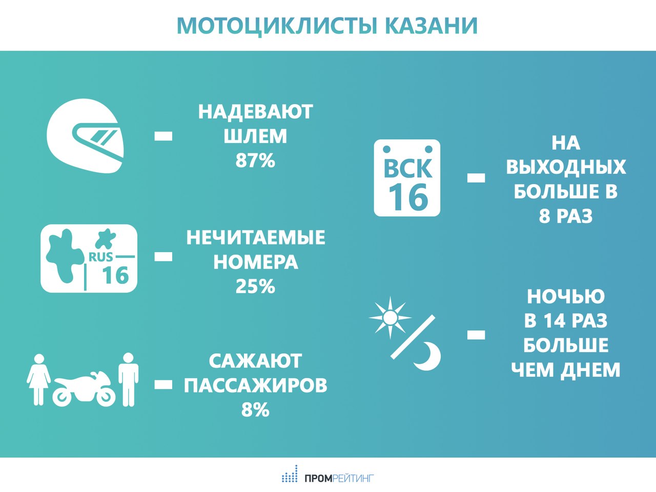 Эксперты: Казанские байкеры ночью в 14 раз активнее, чем днем