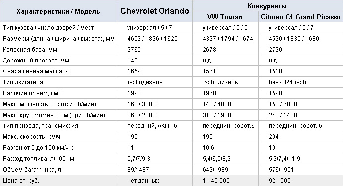 Тест-драйв Chevrolet Orlando: 2000 км за рулем авто на все случаи жизни
