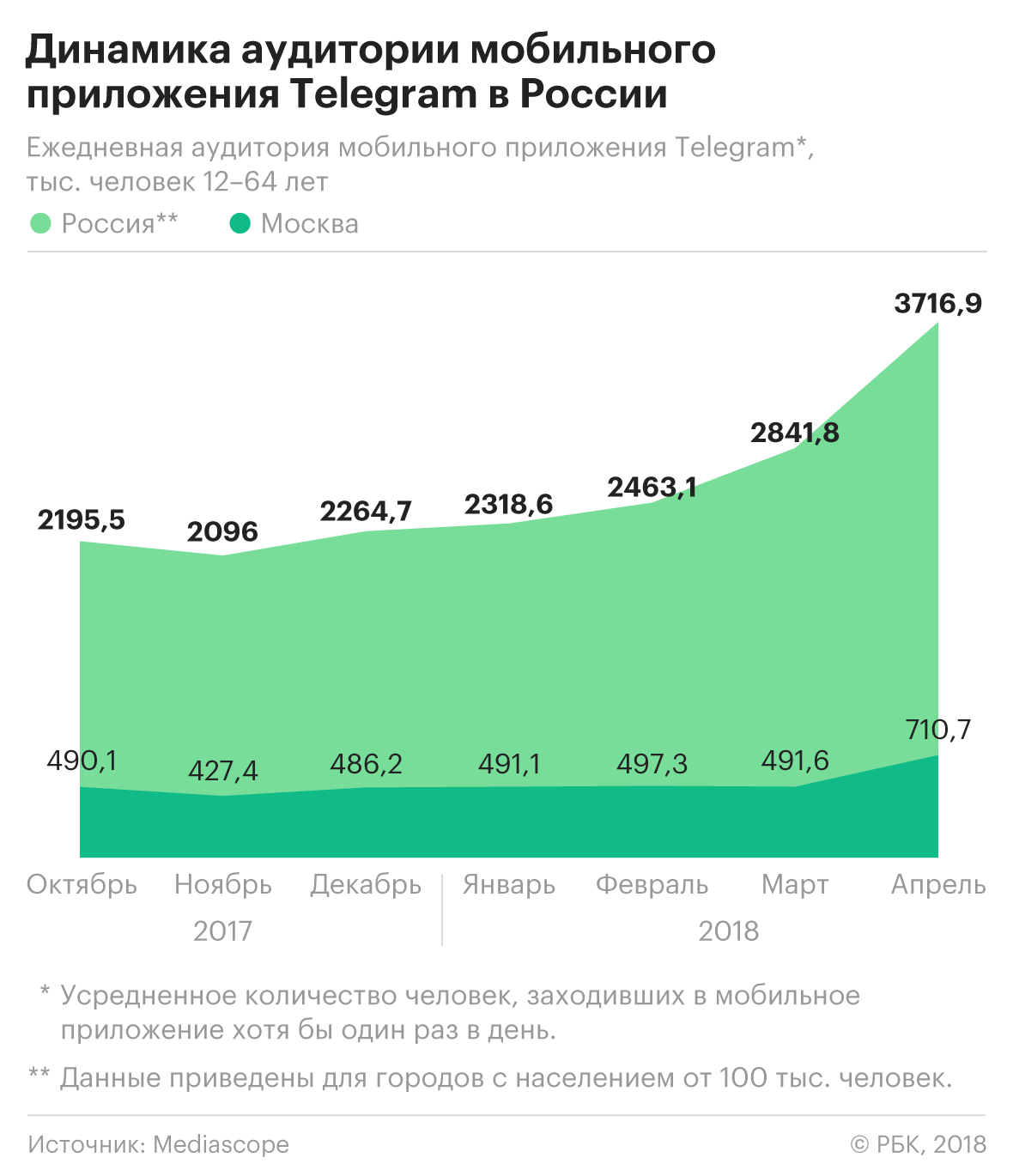 «Эффект Стрейзанд»: что произошло с аудиторией Telegram в России