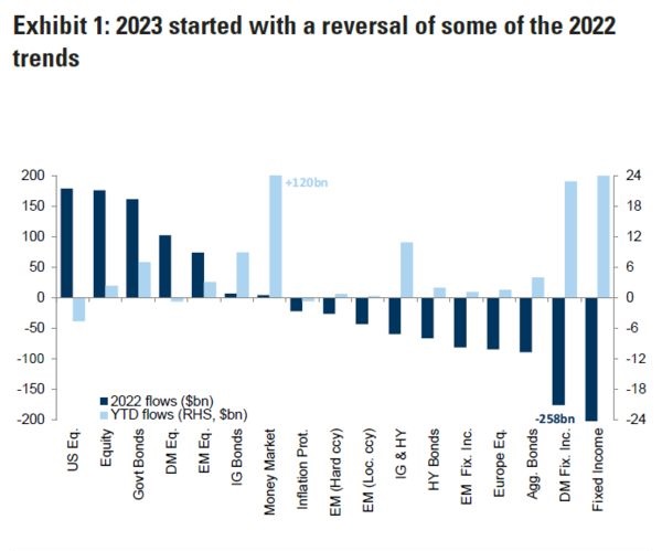 Движение средств в различные классы активов в начале 2023 года. Синие столбцы&nbsp;&mdash; значения за весь 2022 год, голубые столбцы&nbsp;&mdash; значения с начала 2023 года