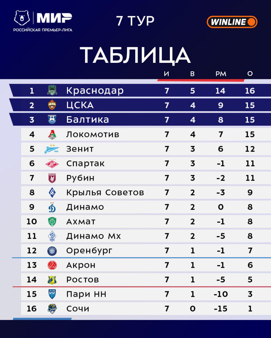 Фото: Официальный телеграм-канал Мир Российской Премьер-Лиги