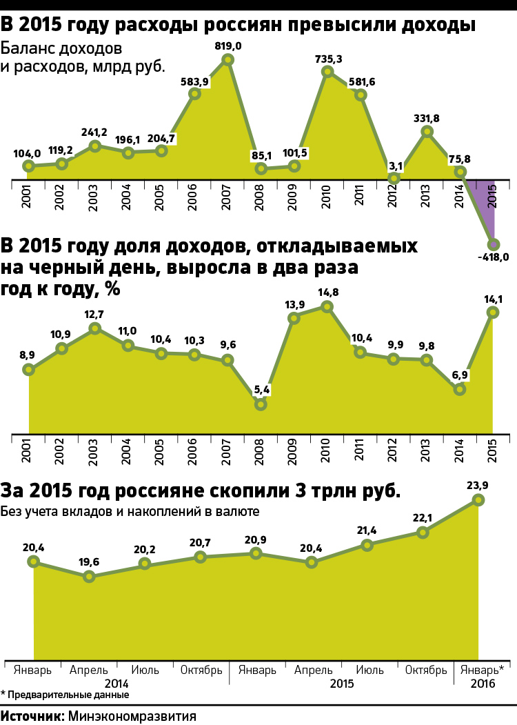 На черный день: как изменилось потребление россиян за год