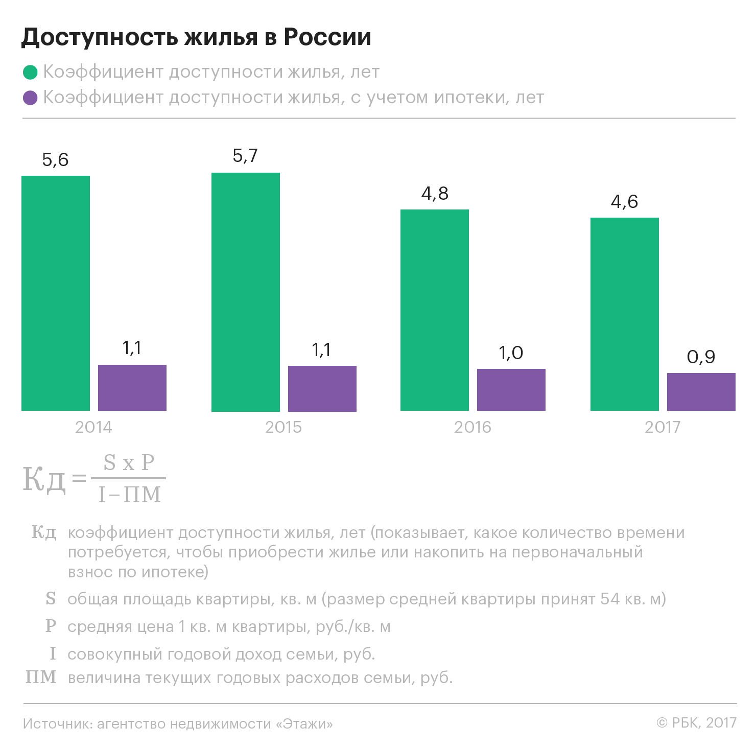 Коэффициент на 2015 год. Коэффициент доступности жилья. Доступность жилья в РФ. Индекс доступности жилья. Коэффициент доступности жилья в России.