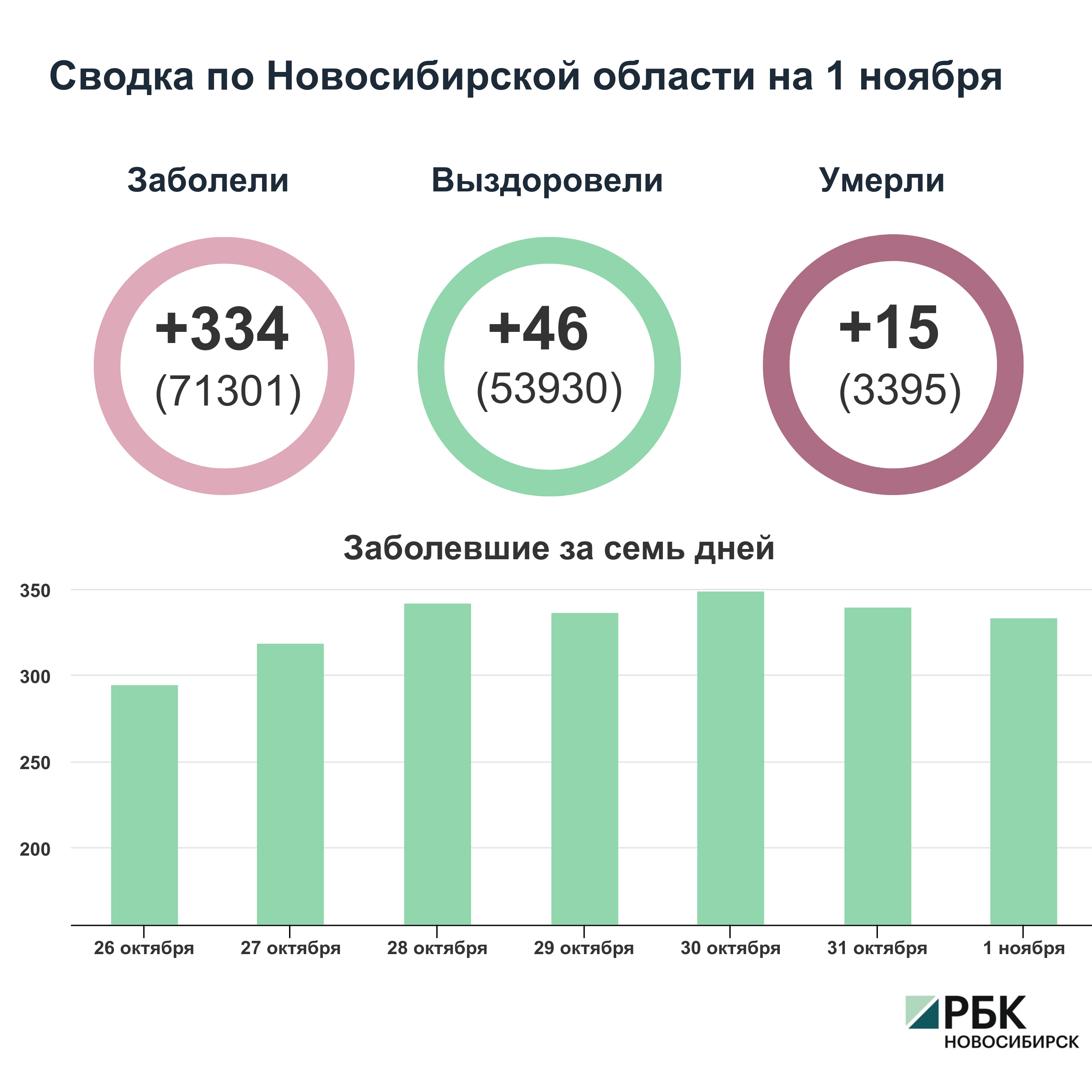 Коронавирус в Новосибирске: сводка на 1 ноября
