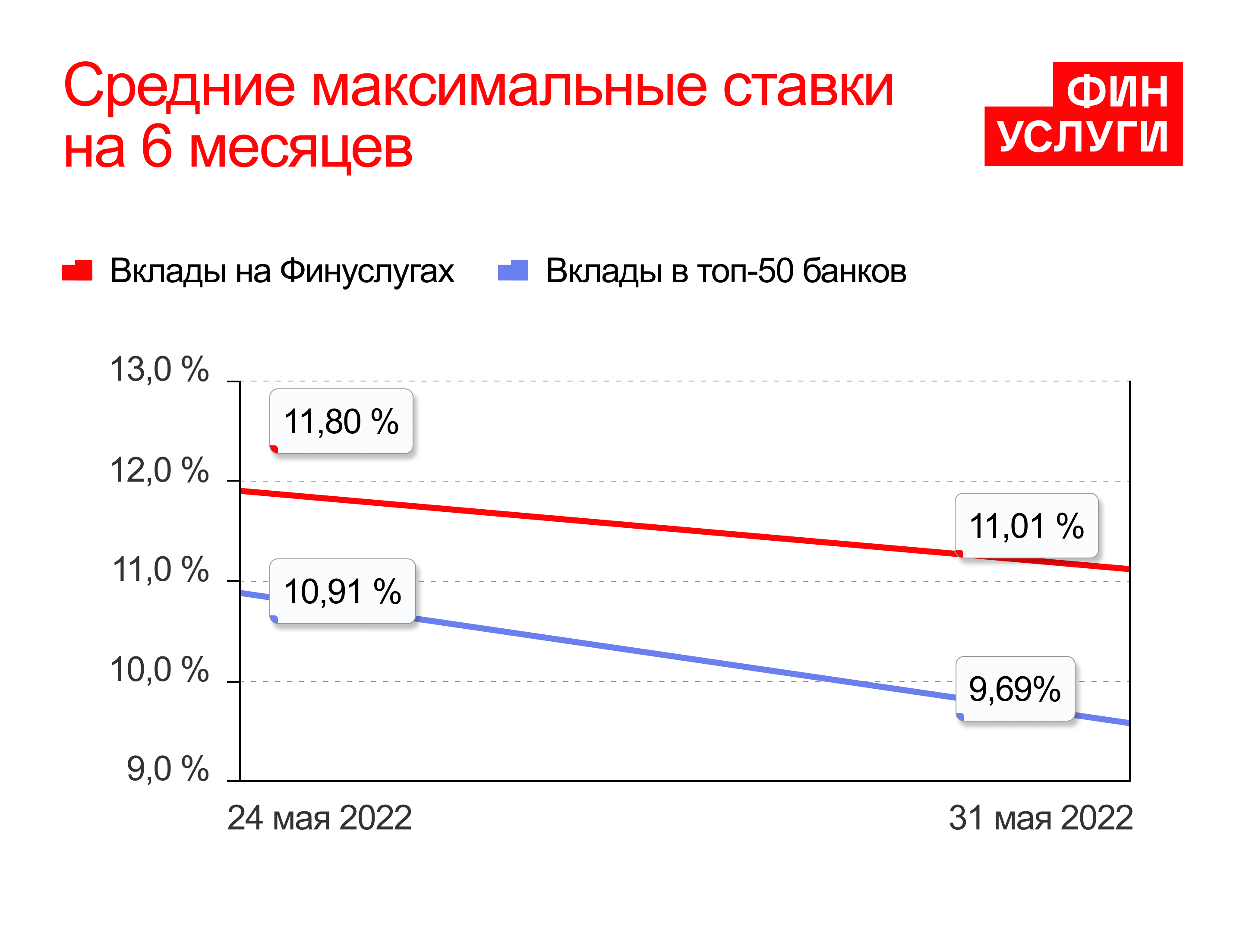 Средние максимальные ставки на шесть месяцев