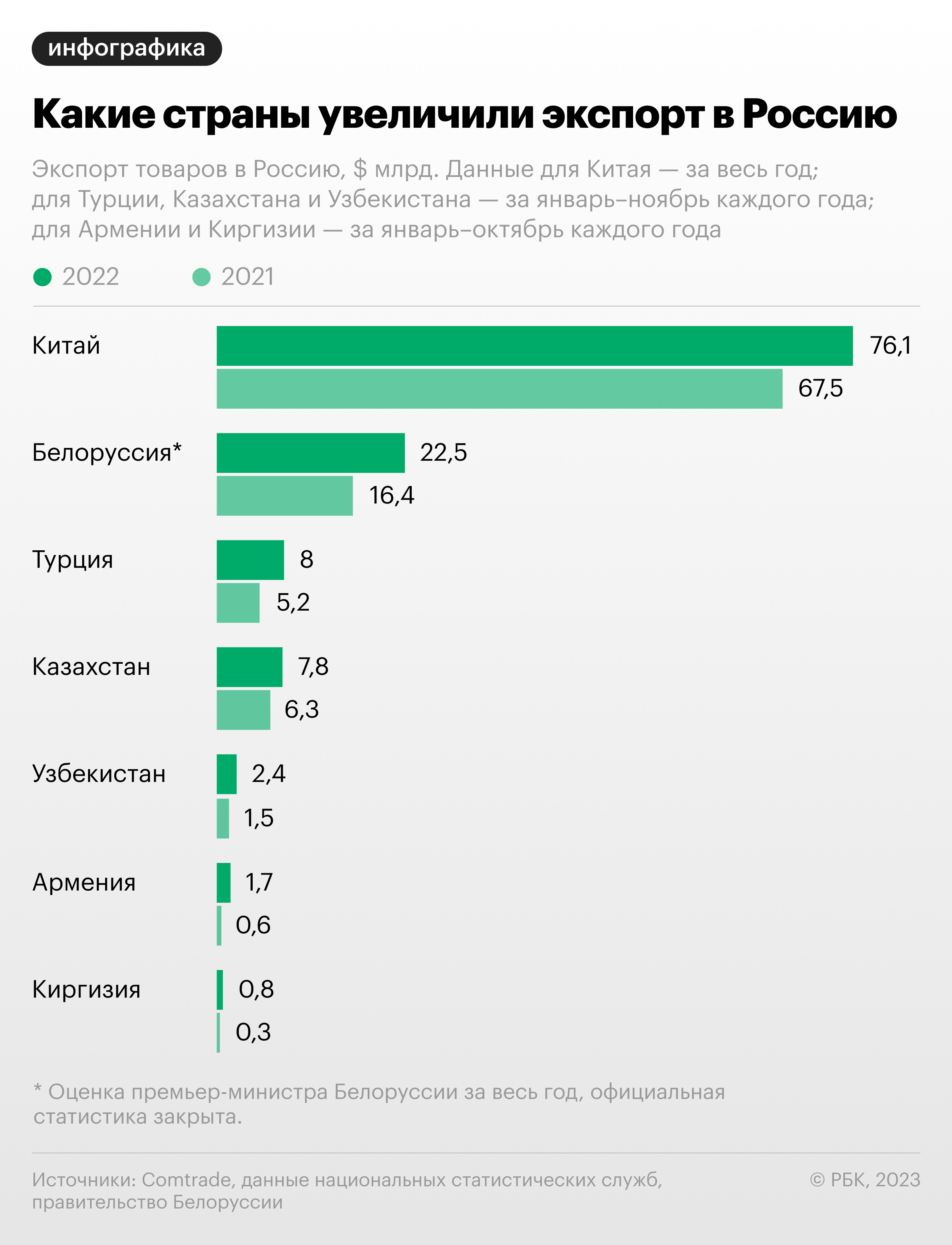 Расширенные страны. Какие страны за Россию. Инфографика. Топ стран по экспорту. Импорт России 2022.