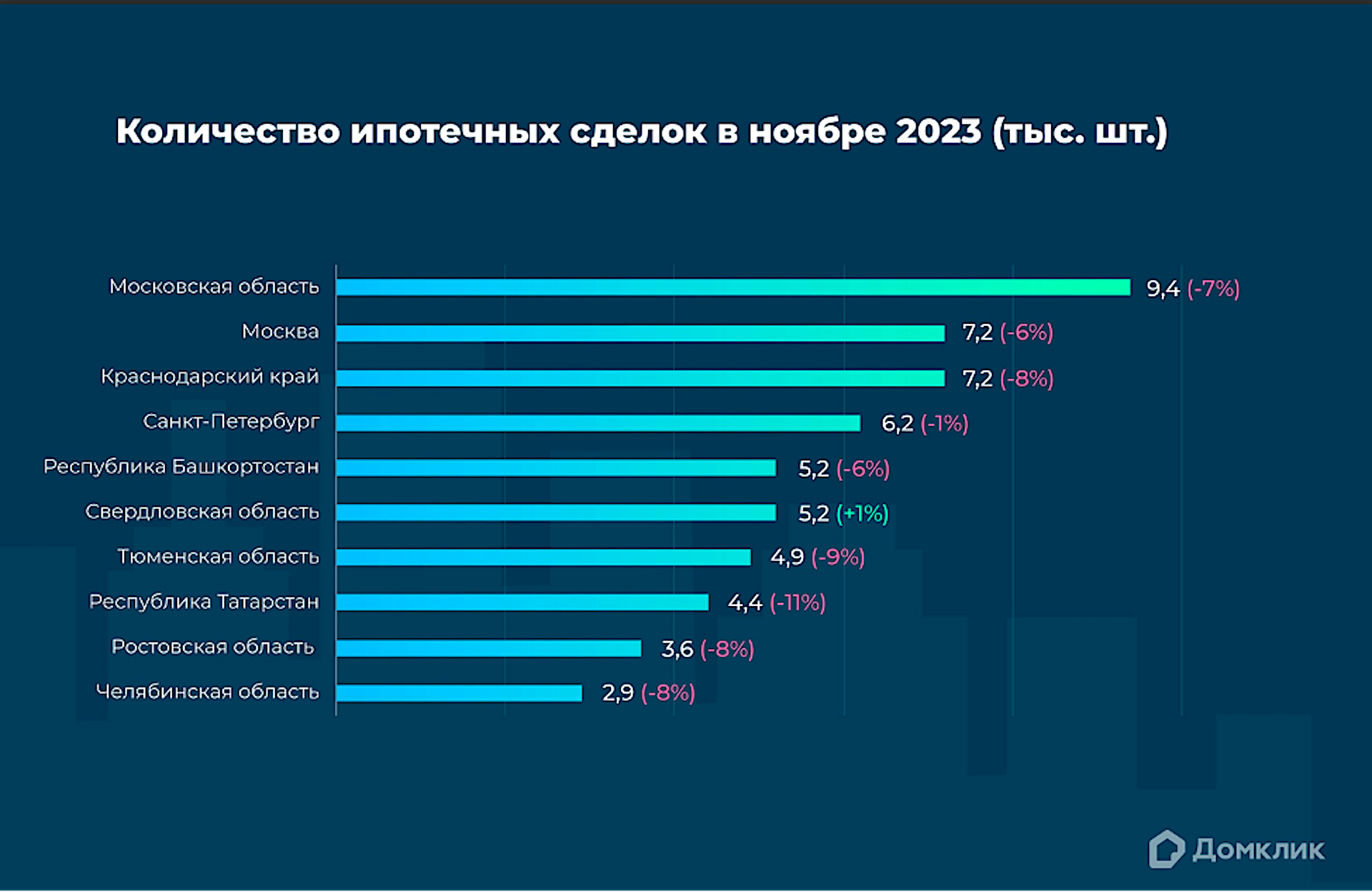 Топ-10 регионов России&nbsp;по количеству выдач в ноябре 2023 года