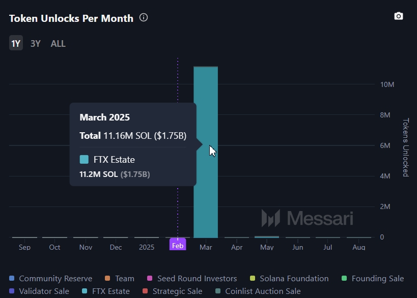 Ожидаемая разблокировка токенов&nbsp;Solana в марте 2025 года. Источник: Messari