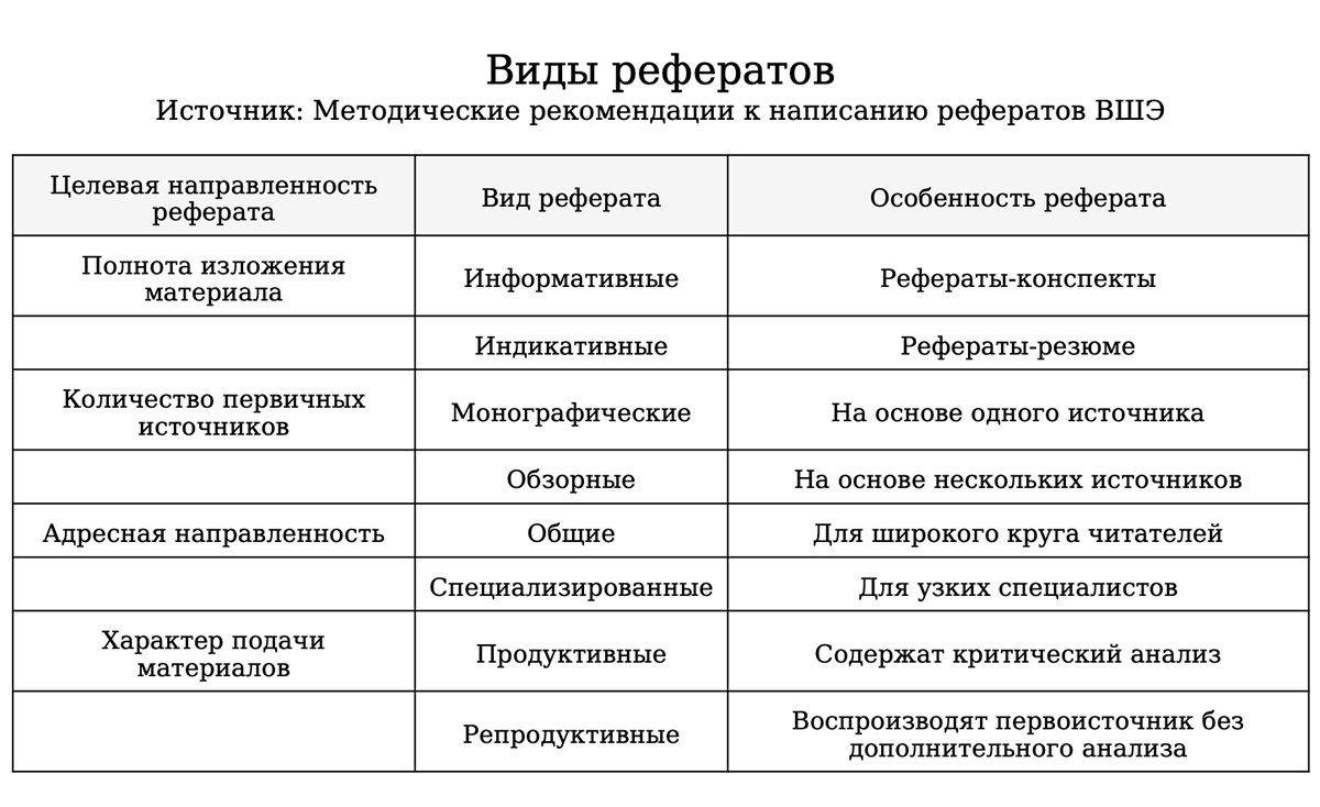 Виды рефератов