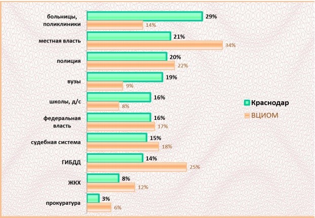 Исследование: почти 13% краснодарцев решают свои вопросы через взятки 