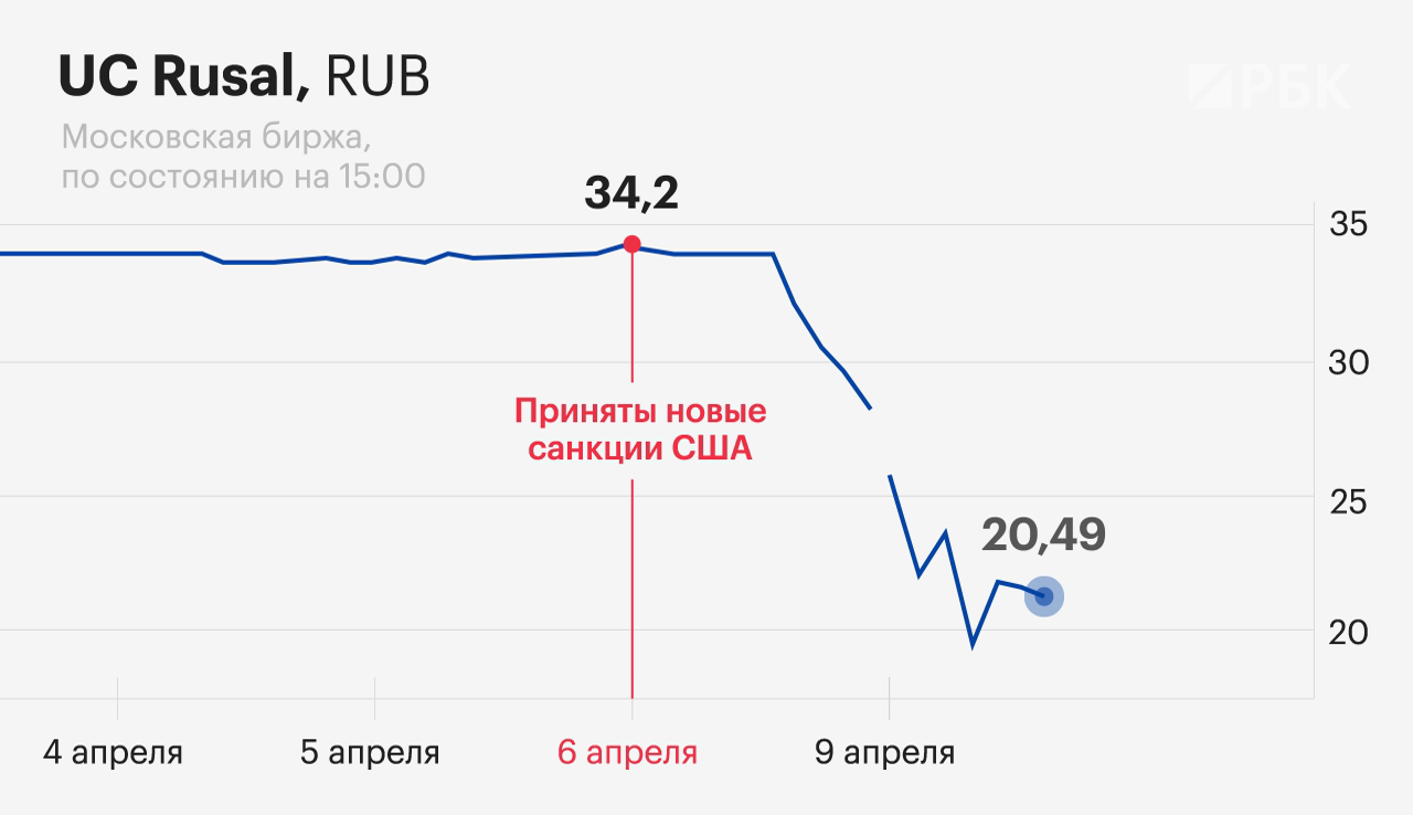 Индексы Мосбиржи упали после предупреждения Трампа об ударе по Сирии