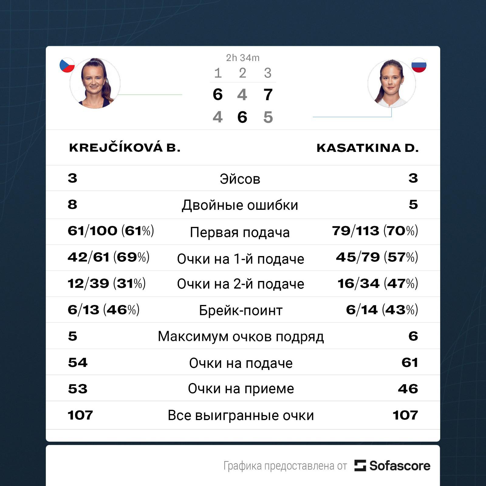 Касаткина проиграла 30-й ракетке мира на старте турнира WTA
