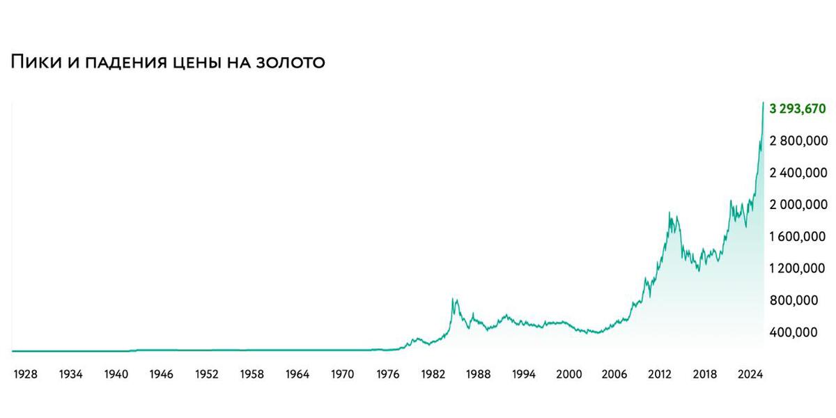 Пики и падения цены на золото