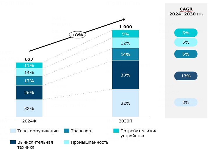 Динамика и структура мирового рынка микроэлектроники, млрд долл. США